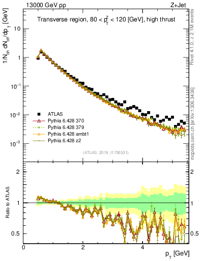 Plot of ch.pt in 13000 GeV pp collisions