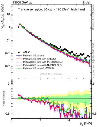 Plot of ch.pt in 13000 GeV pp collisions