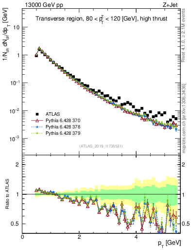 Plot of ch.pt in 13000 GeV pp collisions