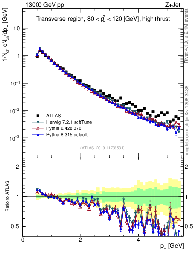 Plot of ch.pt in 13000 GeV pp collisions