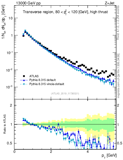 Plot of ch.pt in 13000 GeV pp collisions