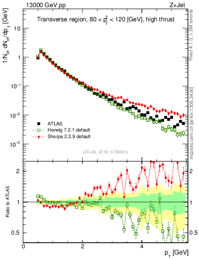 Plot of ch.pt in 13000 GeV pp collisions