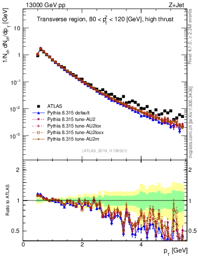 Plot of ch.pt in 13000 GeV pp collisions