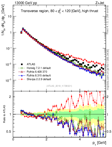 Plot of ch.pt in 13000 GeV pp collisions