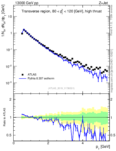 Plot of ch.pt in 13000 GeV pp collisions