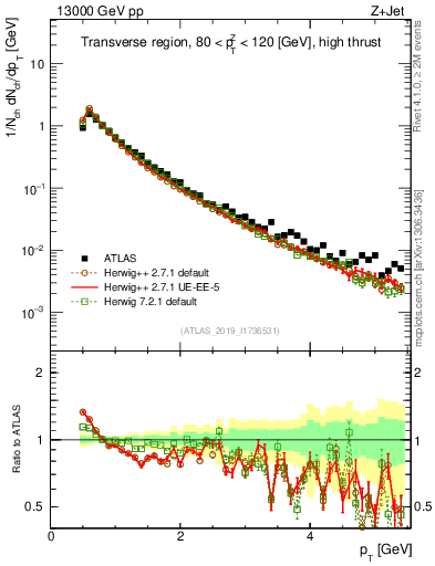 Plot of ch.pt in 13000 GeV pp collisions
