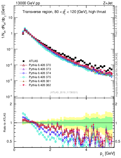 Plot of ch.pt in 13000 GeV pp collisions