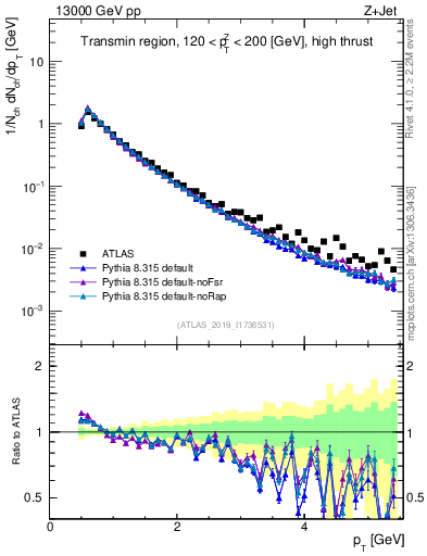 Plot of ch.pt in 13000 GeV pp collisions