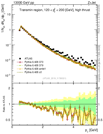 Plot of ch.pt in 13000 GeV pp collisions