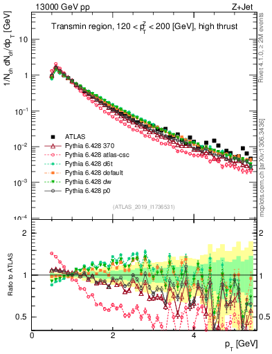Plot of ch.pt in 13000 GeV pp collisions