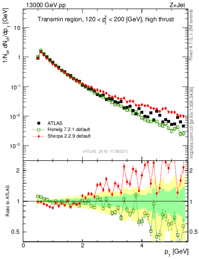 Plot of ch.pt in 13000 GeV pp collisions