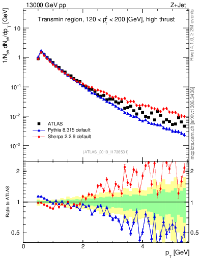 Plot of ch.pt in 13000 GeV pp collisions
