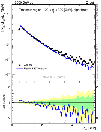 Plot of ch.pt in 13000 GeV pp collisions