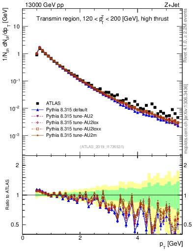 Plot of ch.pt in 13000 GeV pp collisions