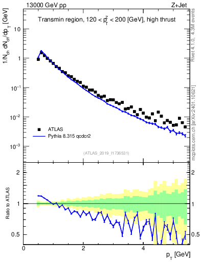 Plot of ch.pt in 13000 GeV pp collisions