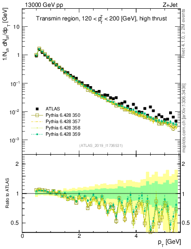 Plot of ch.pt in 13000 GeV pp collisions
