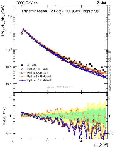 Plot of ch.pt in 13000 GeV pp collisions