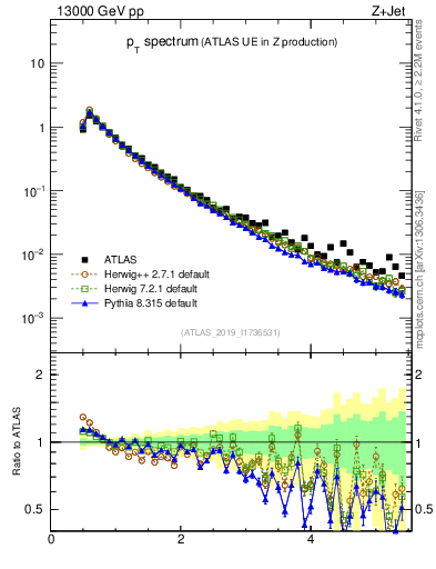 Plot of ch.pt in 13000 GeV pp collisions
