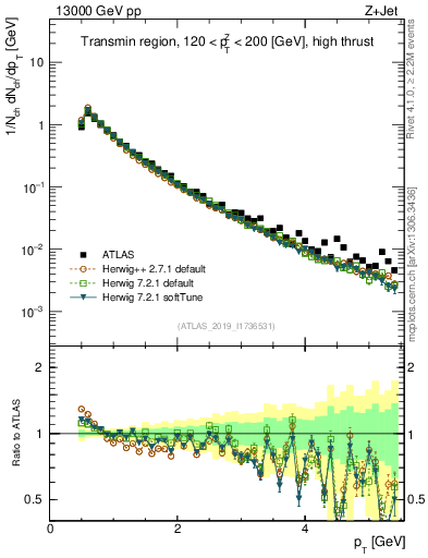 Plot of ch.pt in 13000 GeV pp collisions