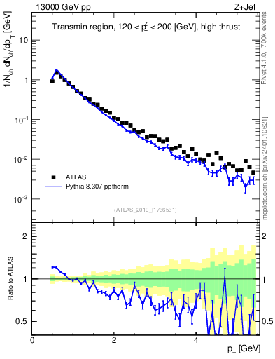 Plot of ch.pt in 13000 GeV pp collisions