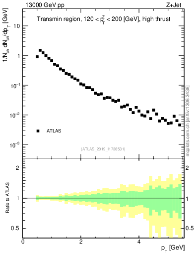 Plot of ch.pt in 13000 GeV pp collisions