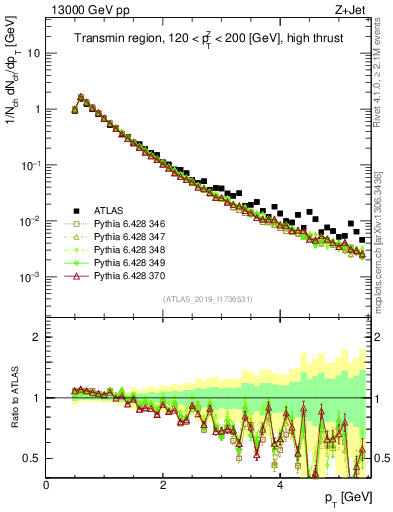 Plot of ch.pt in 13000 GeV pp collisions