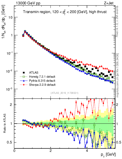 Plot of ch.pt in 13000 GeV pp collisions