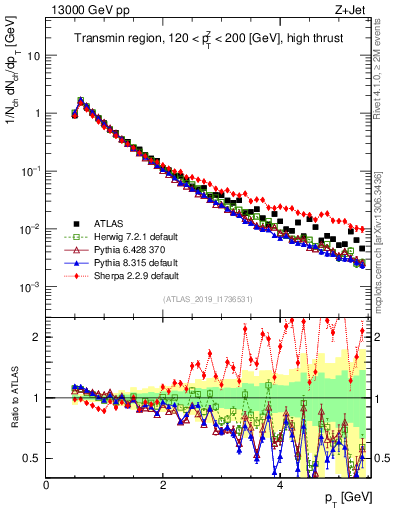 Plot of ch.pt in 13000 GeV pp collisions