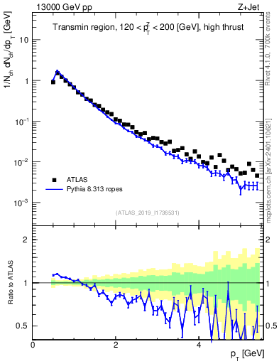 Plot of ch.pt in 13000 GeV pp collisions