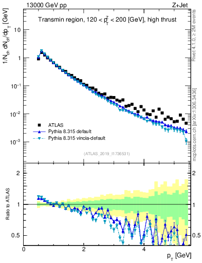 Plot of ch.pt in 13000 GeV pp collisions