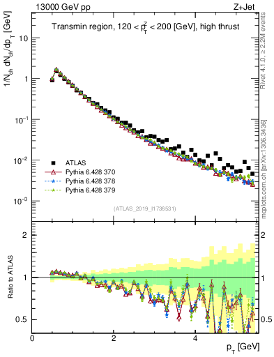Plot of ch.pt in 13000 GeV pp collisions
