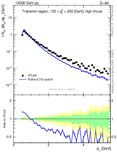 Plot of ch.pt in 13000 GeV pp collisions
