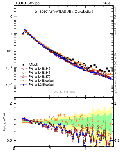 Plot of ch.pt in 13000 GeV pp collisions