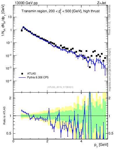 Plot of ch.pt in 13000 GeV pp collisions