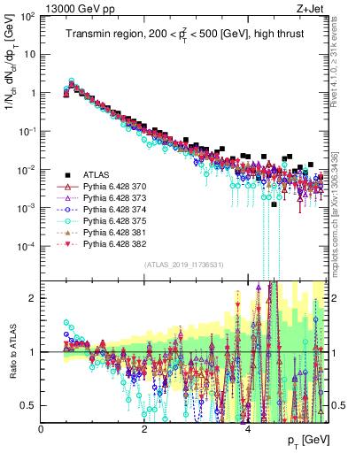 Plot of ch.pt in 13000 GeV pp collisions