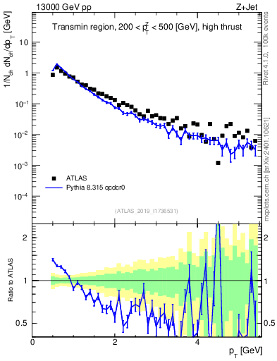 Plot of ch.pt in 13000 GeV pp collisions