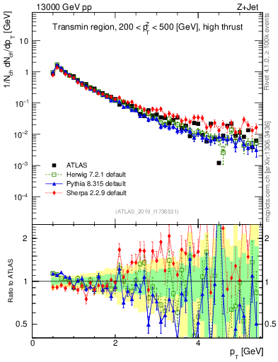 Plot of ch.pt in 13000 GeV pp collisions