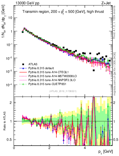 Plot of ch.pt in 13000 GeV pp collisions
