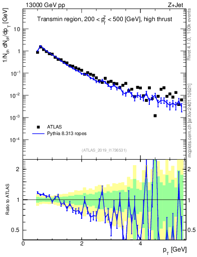 Plot of ch.pt in 13000 GeV pp collisions
