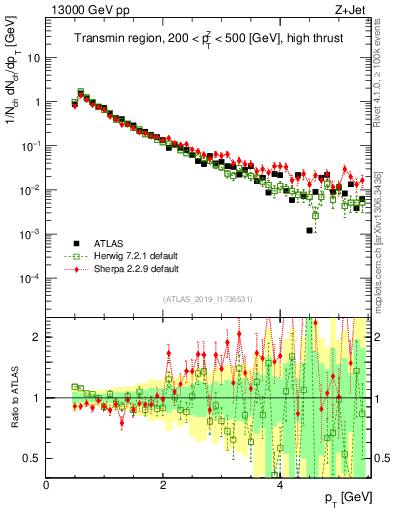 Plot of ch.pt in 13000 GeV pp collisions