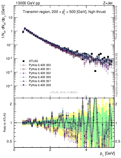 Plot of ch.pt in 13000 GeV pp collisions