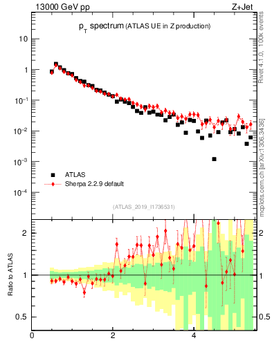 Plot of ch.pt in 13000 GeV pp collisions
