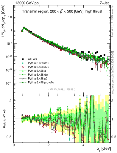 Plot of ch.pt in 13000 GeV pp collisions