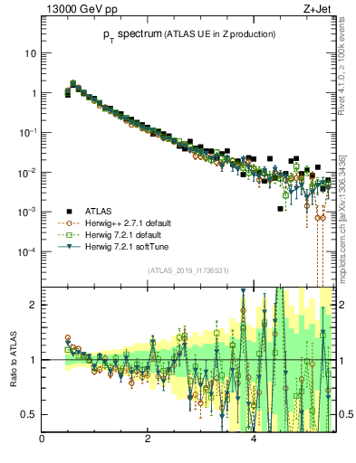Plot of ch.pt in 13000 GeV pp collisions