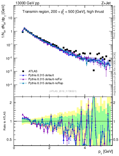 Plot of ch.pt in 13000 GeV pp collisions