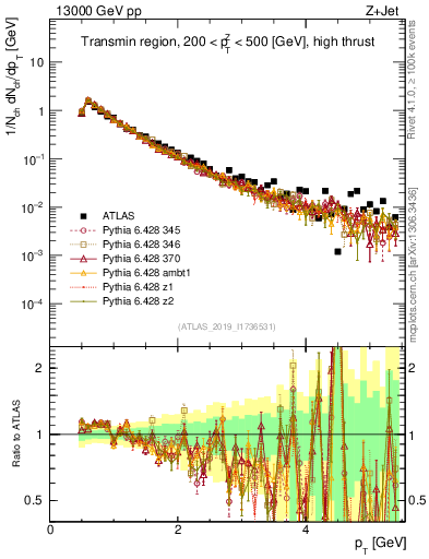 Plot of ch.pt in 13000 GeV pp collisions