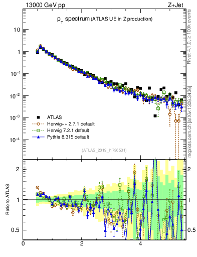 Plot of ch.pt in 13000 GeV pp collisions