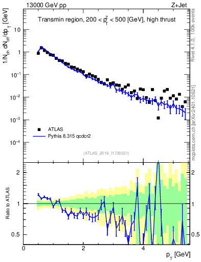 Plot of ch.pt in 13000 GeV pp collisions