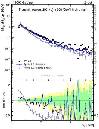 Plot of ch.pt in 13000 GeV pp collisions