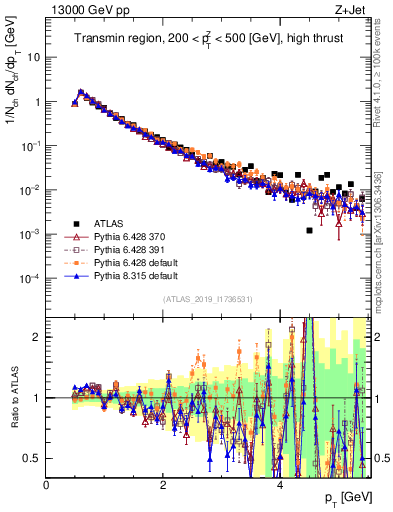 Plot of ch.pt in 13000 GeV pp collisions